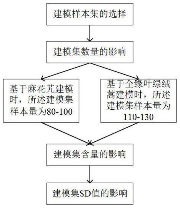 Parameter selection method of near-infrared quantitative detection model and quantitative detection method