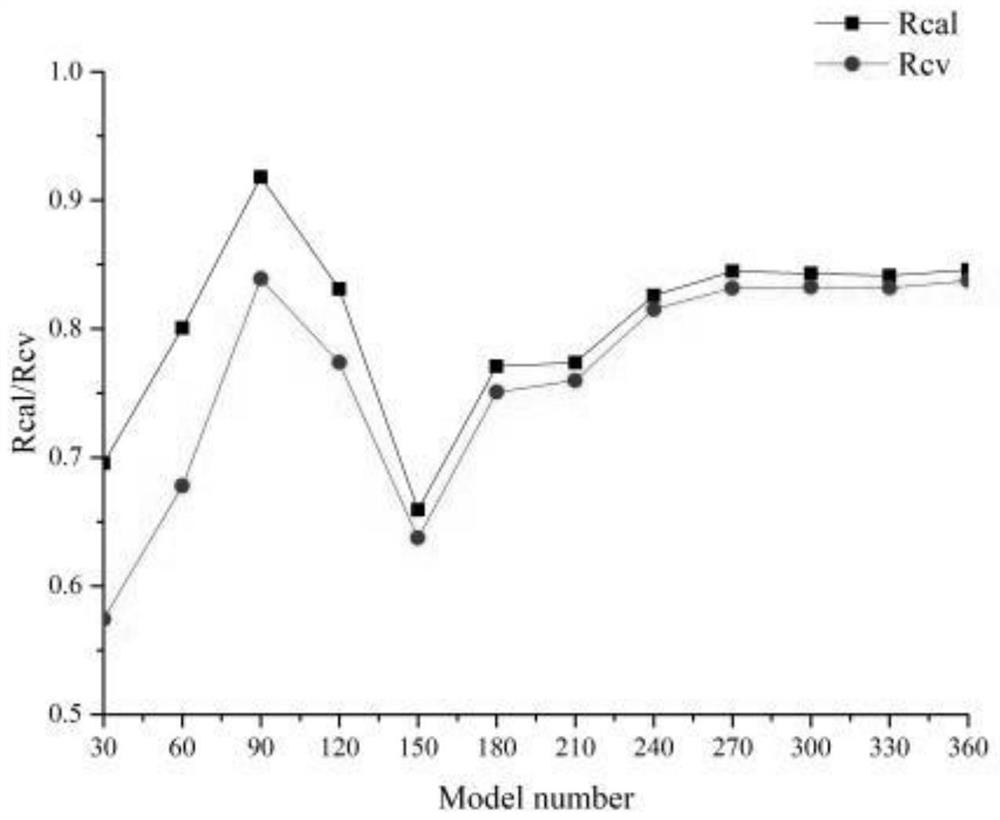 Parameter selection method of near-infrared quantitative detection model and quantitative detection method