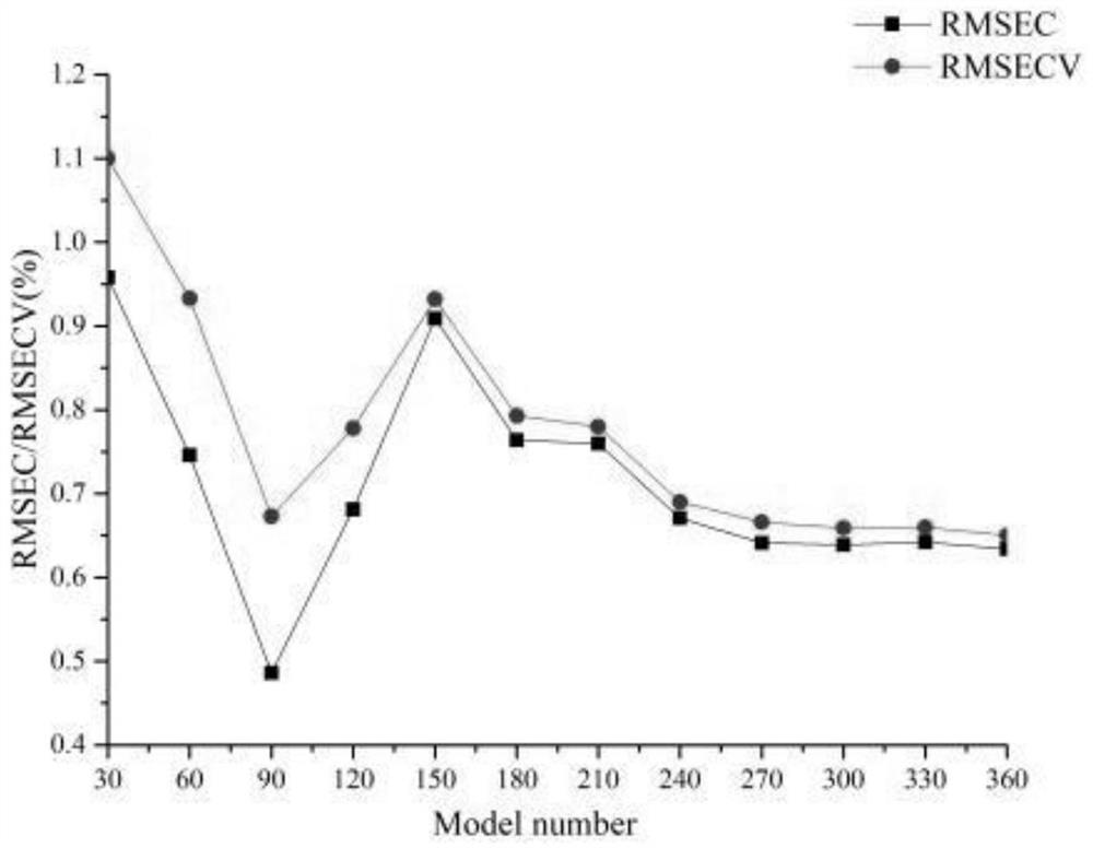 Parameter selection method of near-infrared quantitative detection model and quantitative detection method