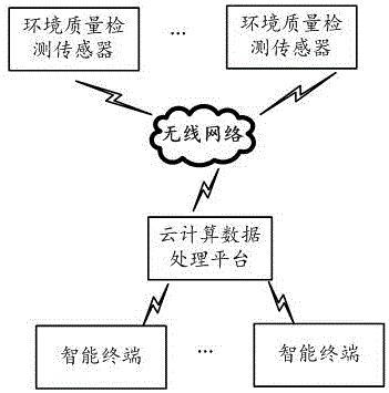 Air quality forecasting system