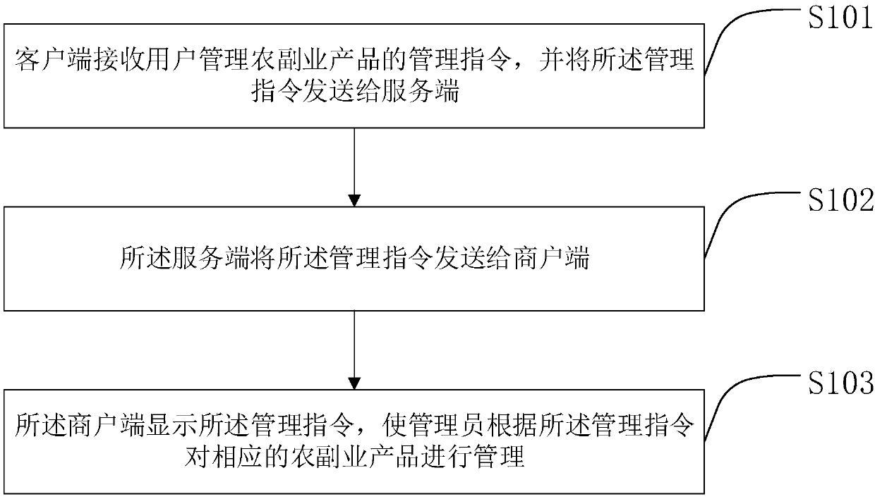 Intelligent agricultural sideline product managing system and method