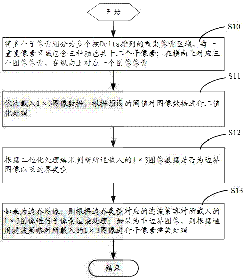 Sub-pixel rendering method and system