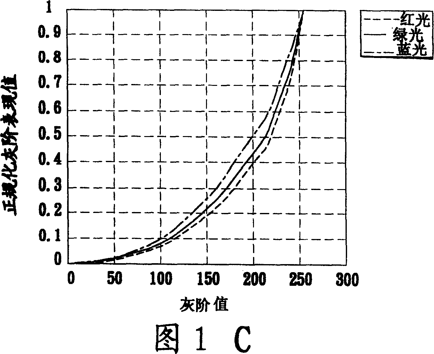 Method of color correction