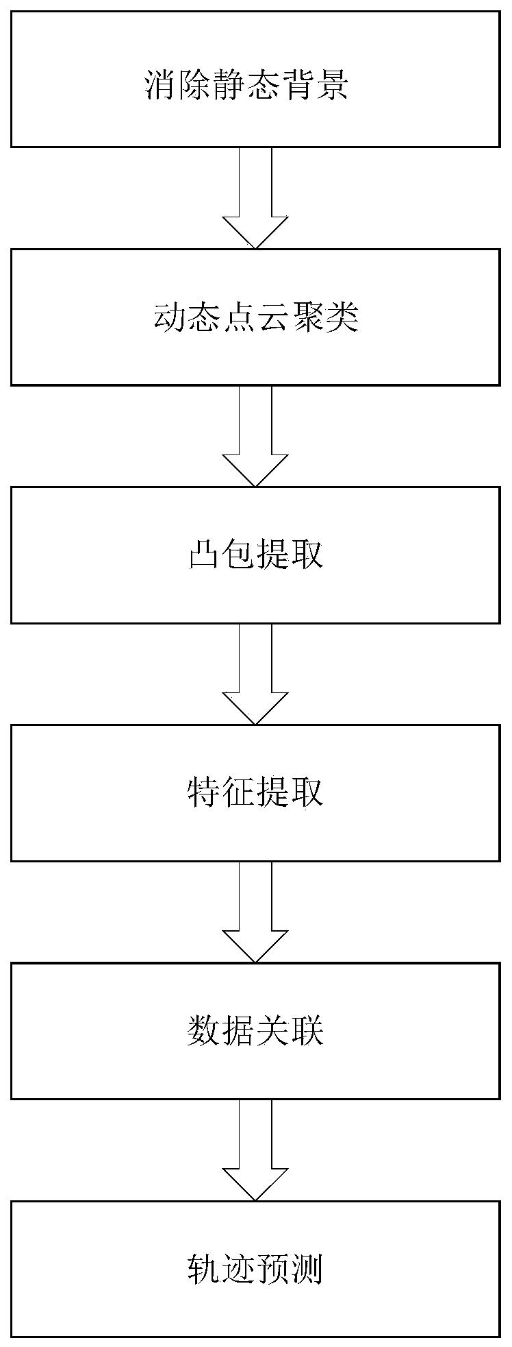 Dynamic obstacle tracking method based on sparse laser radar data