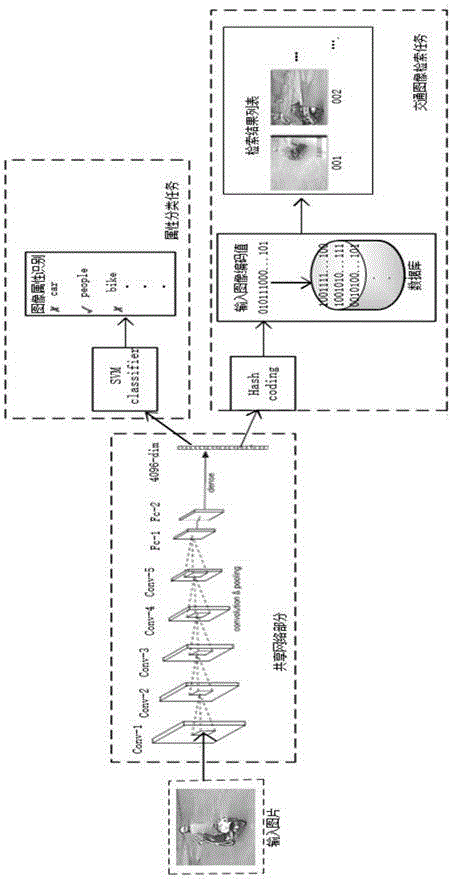 Traffic image retrieval method based on depth learning