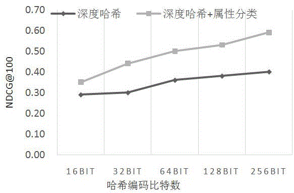 Traffic image retrieval method based on depth learning