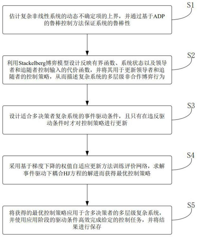 Multi-level optimization control system and method based on Stackelberg-Nash differential game