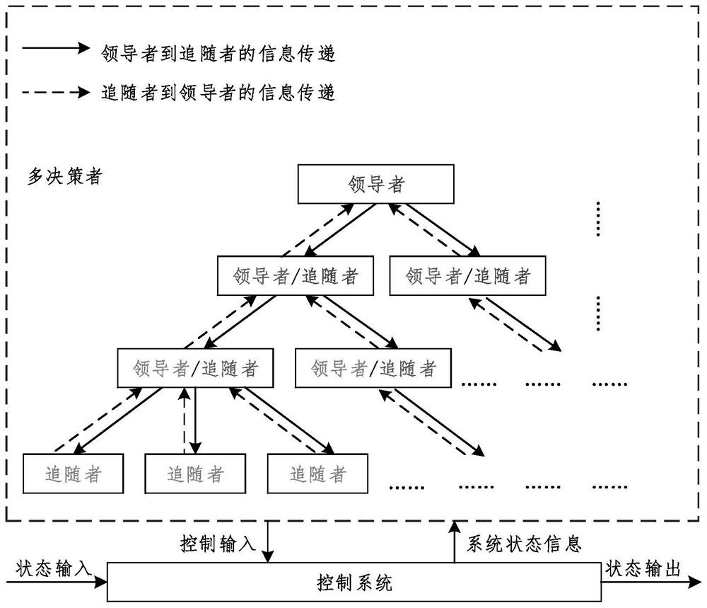 Multi-level optimization control system and method based on Stackelberg-Nash differential game