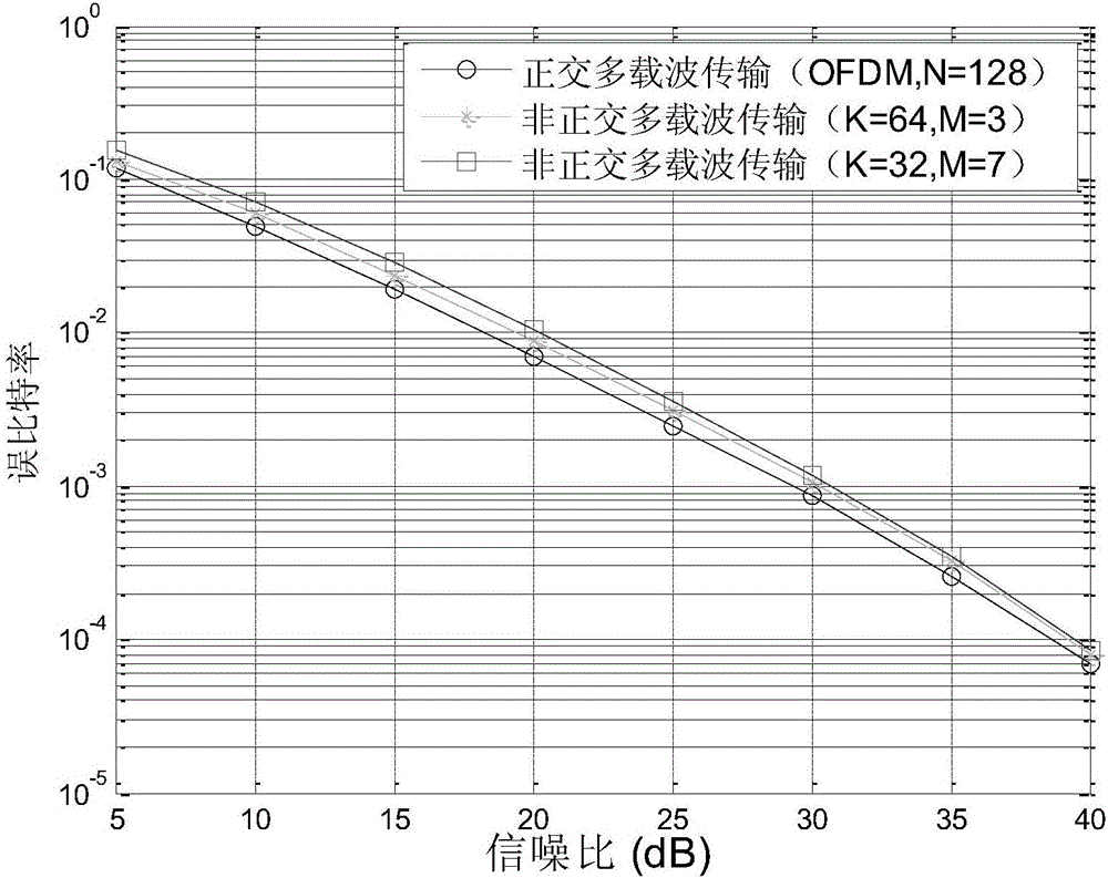 Nonorthogonal multi-carrier transmission method