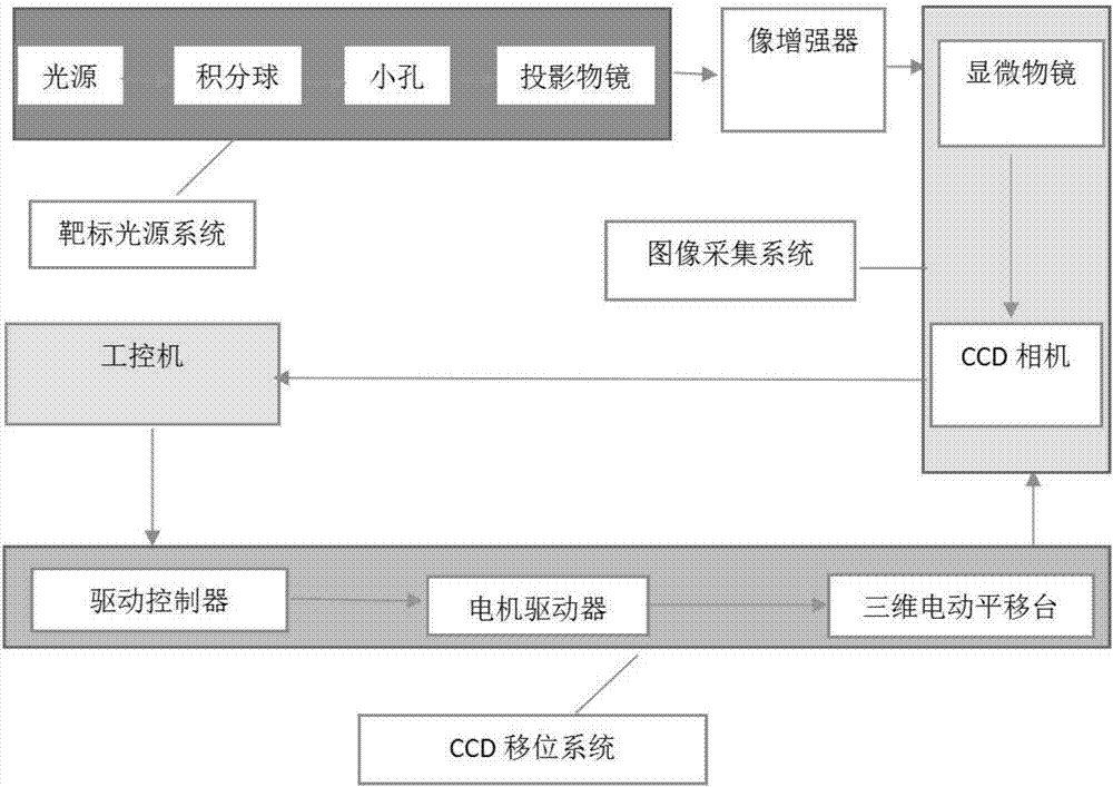 Modulation transfer function test method and system based on CCD camera image intensifier