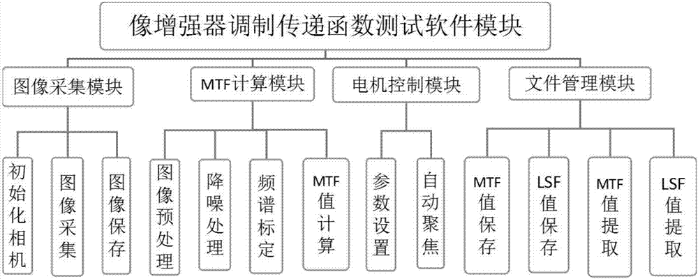 Modulation transfer function test method and system based on CCD camera image intensifier