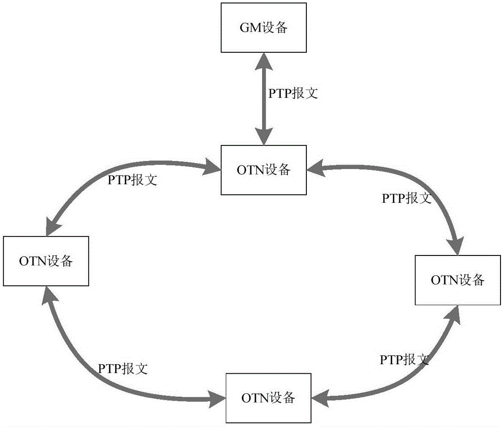 In-band management networking method for GM equipment