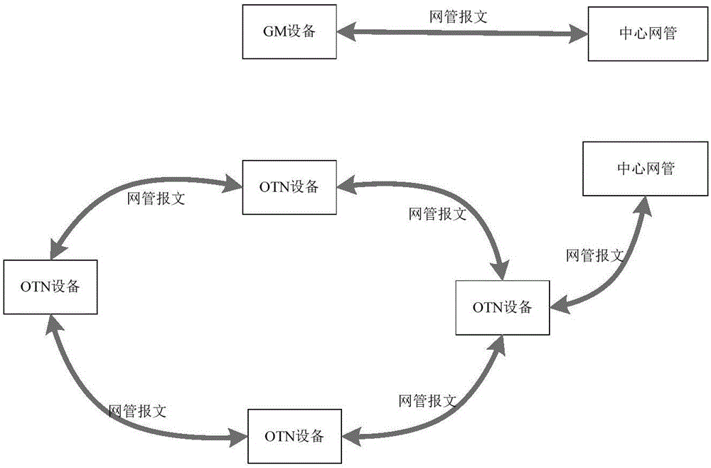 In-band management networking method for GM equipment