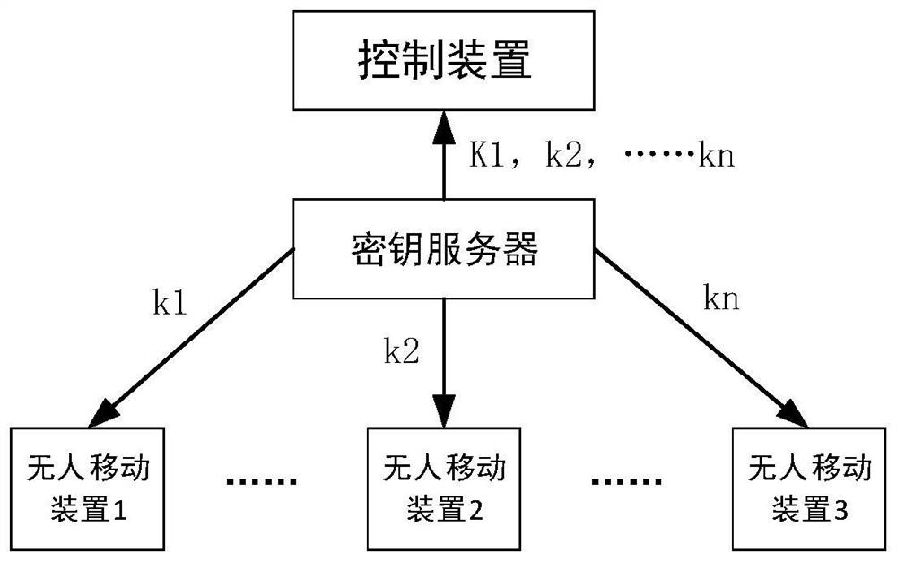 A communication encryption method for unmanned mobile platform