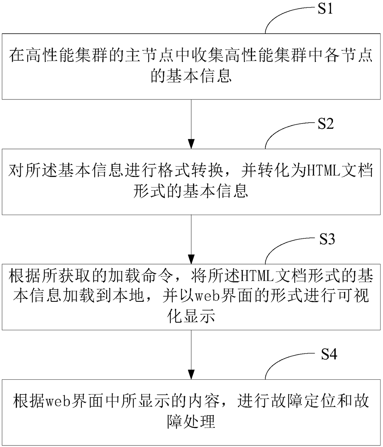 A method and system for fault diagnosis of high-performance cluster