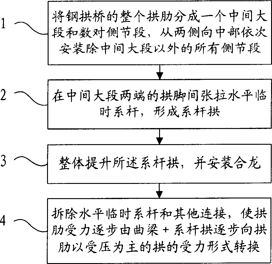 Installing and closure method of steel arched bridge arch rib large segment and lifting system