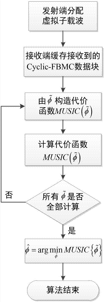 Blind carrier offset estimation method in CP-FBMC communication system