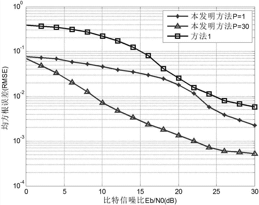 Blind carrier offset estimation method in CP-FBMC communication system