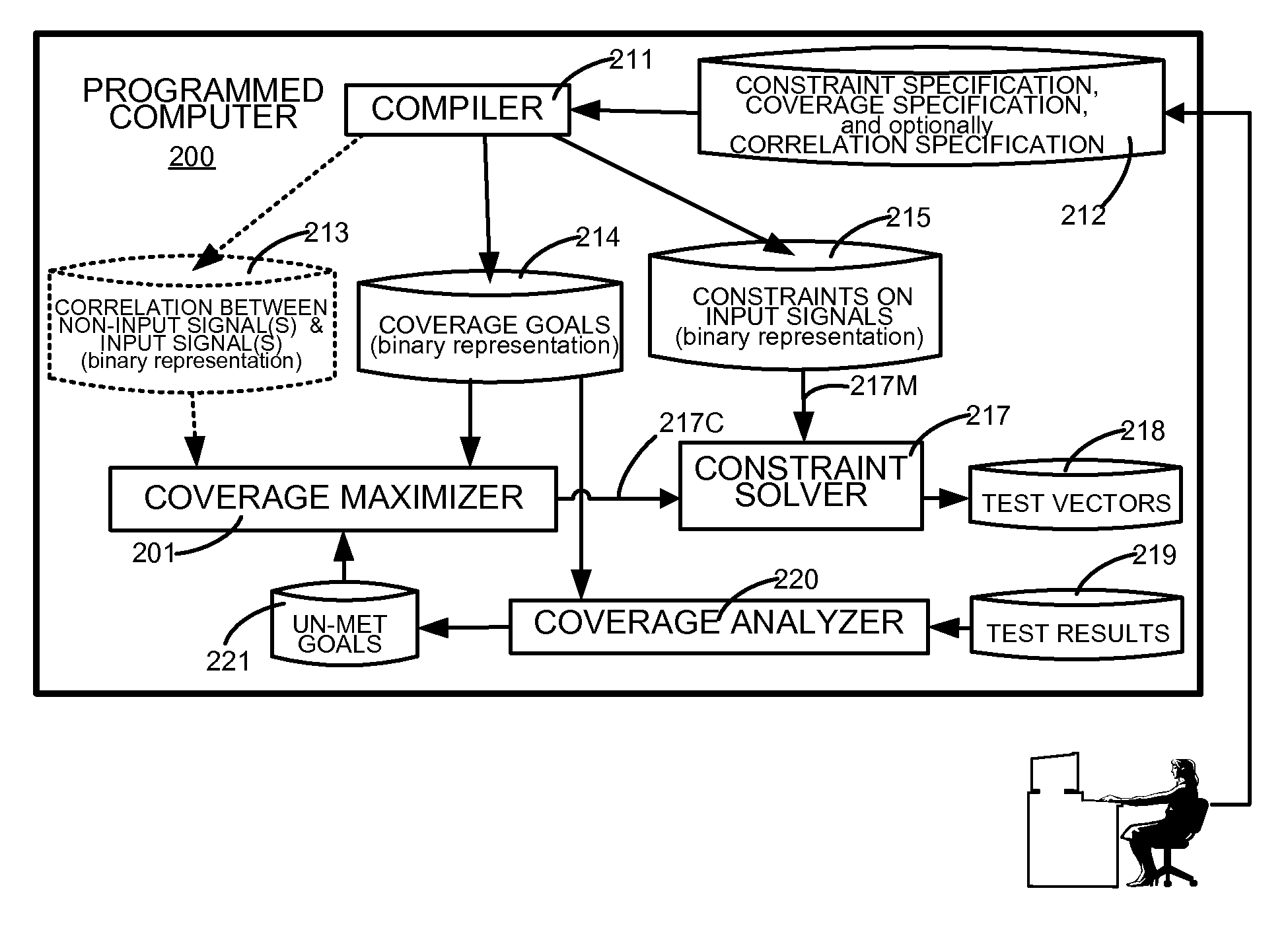 Method for automatic maximization of coverage in constrained stimulus driven simulation