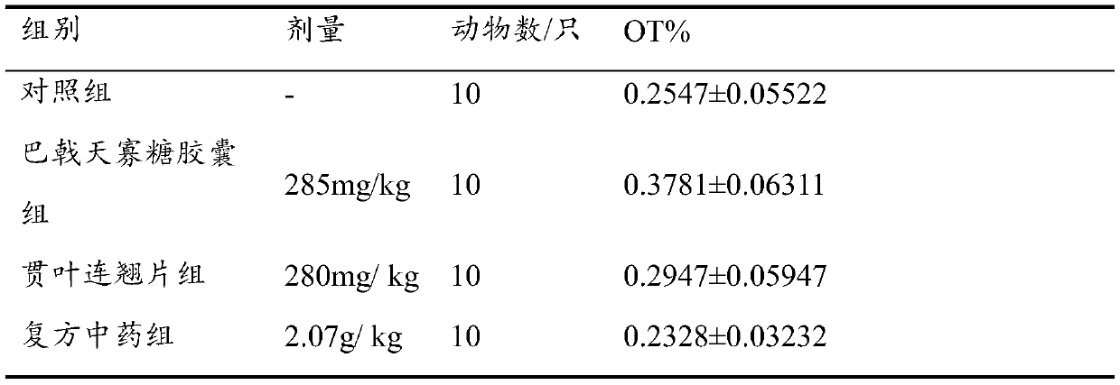 Compound preparation capable of resisting depression, and preparation method thereof