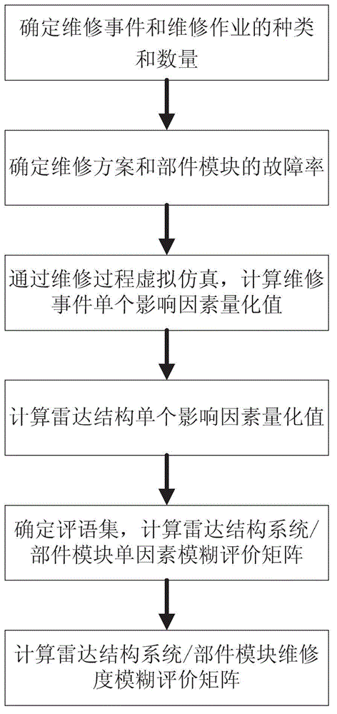 Comprehensive analysis method for maintainability of radar structure