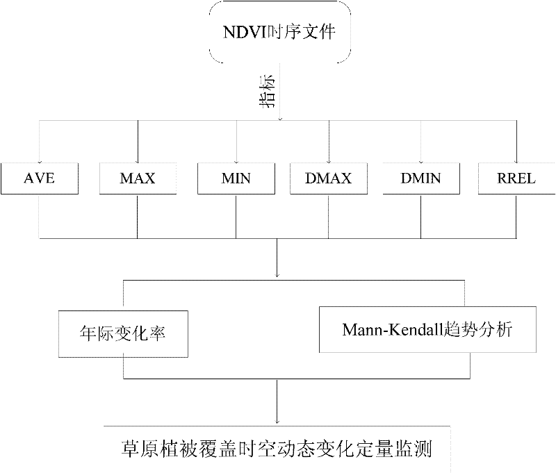 Method for remotely sensing and quantitatively monitoring steppe vegetation coverage space-time dynamic change