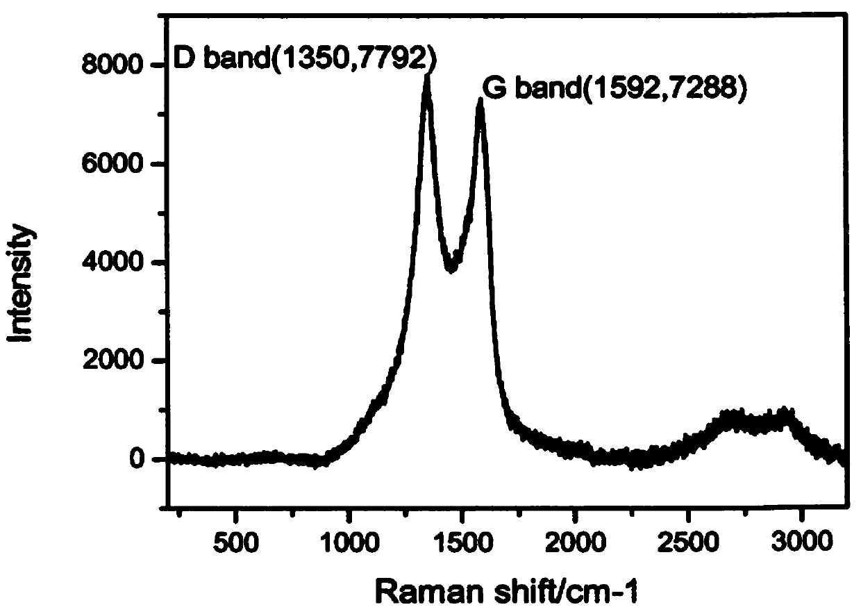 Graphene and preparation method thereof