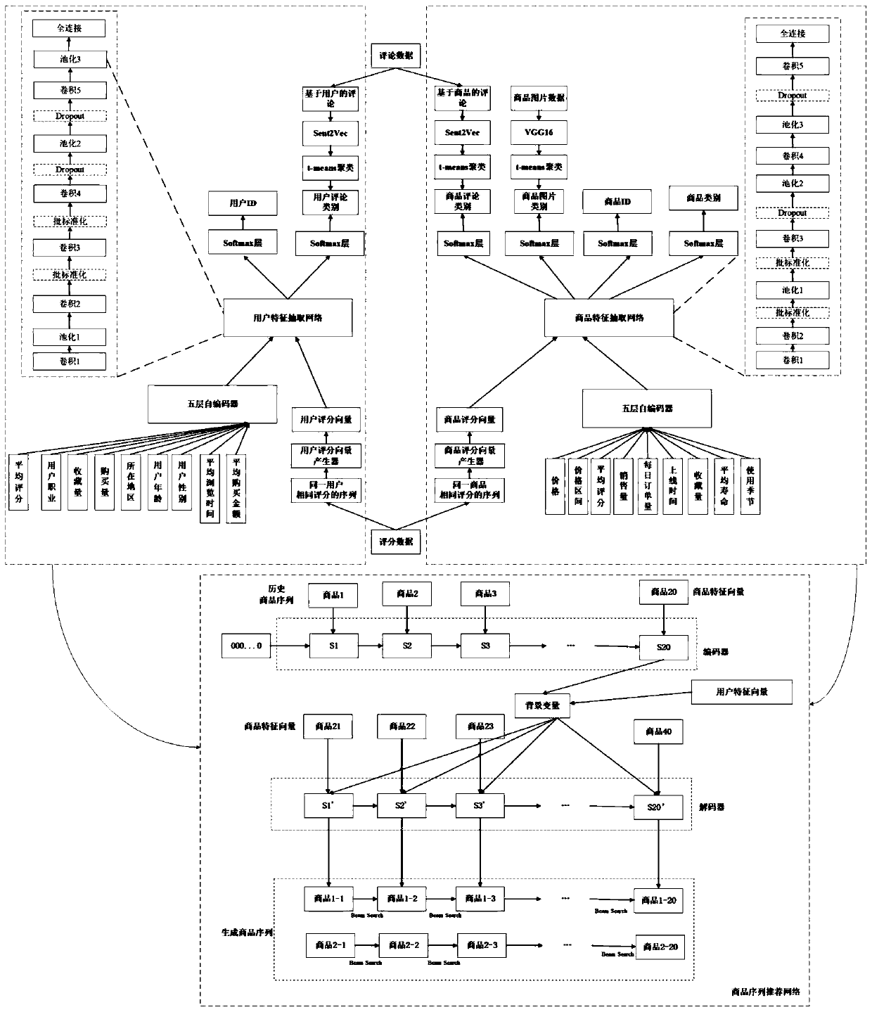 User dynamic preference oriented commodity sequence personalized recommendation method