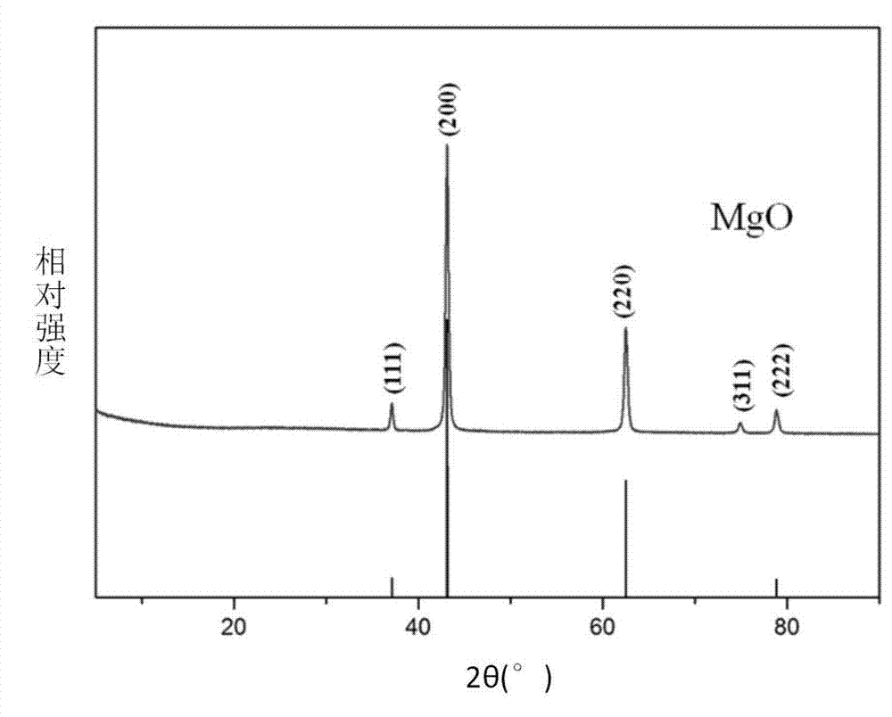 Preparation method of nanometer magnesia