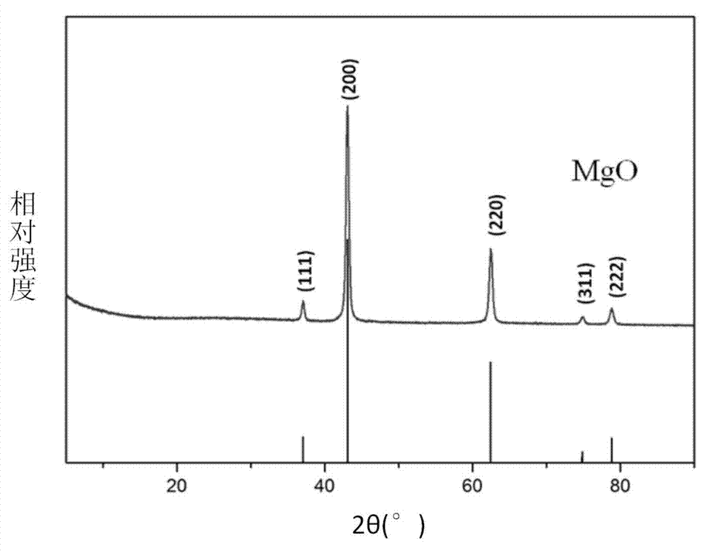 Preparation method of nanometer magnesia