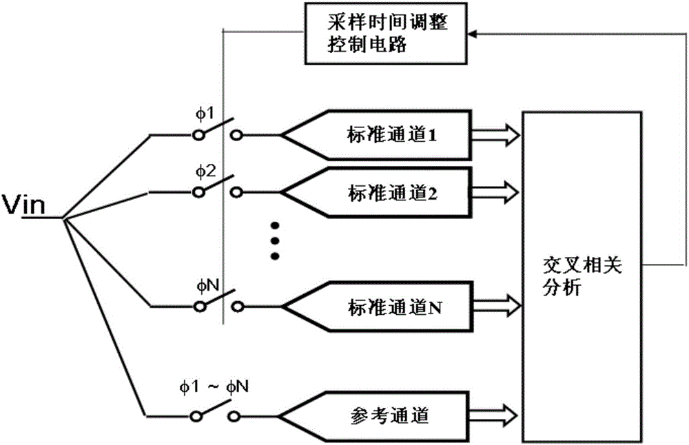 Time domain interleaving analog-digital converter sample time mismatch calibration method and system