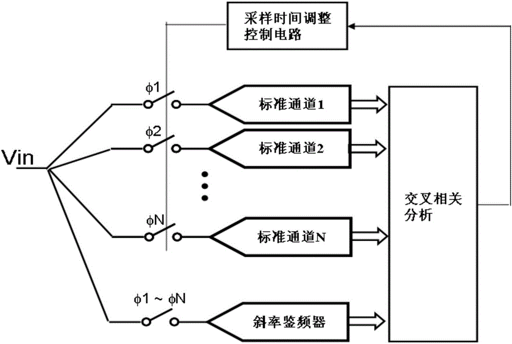 Time domain interleaving analog-digital converter sample time mismatch calibration method and system