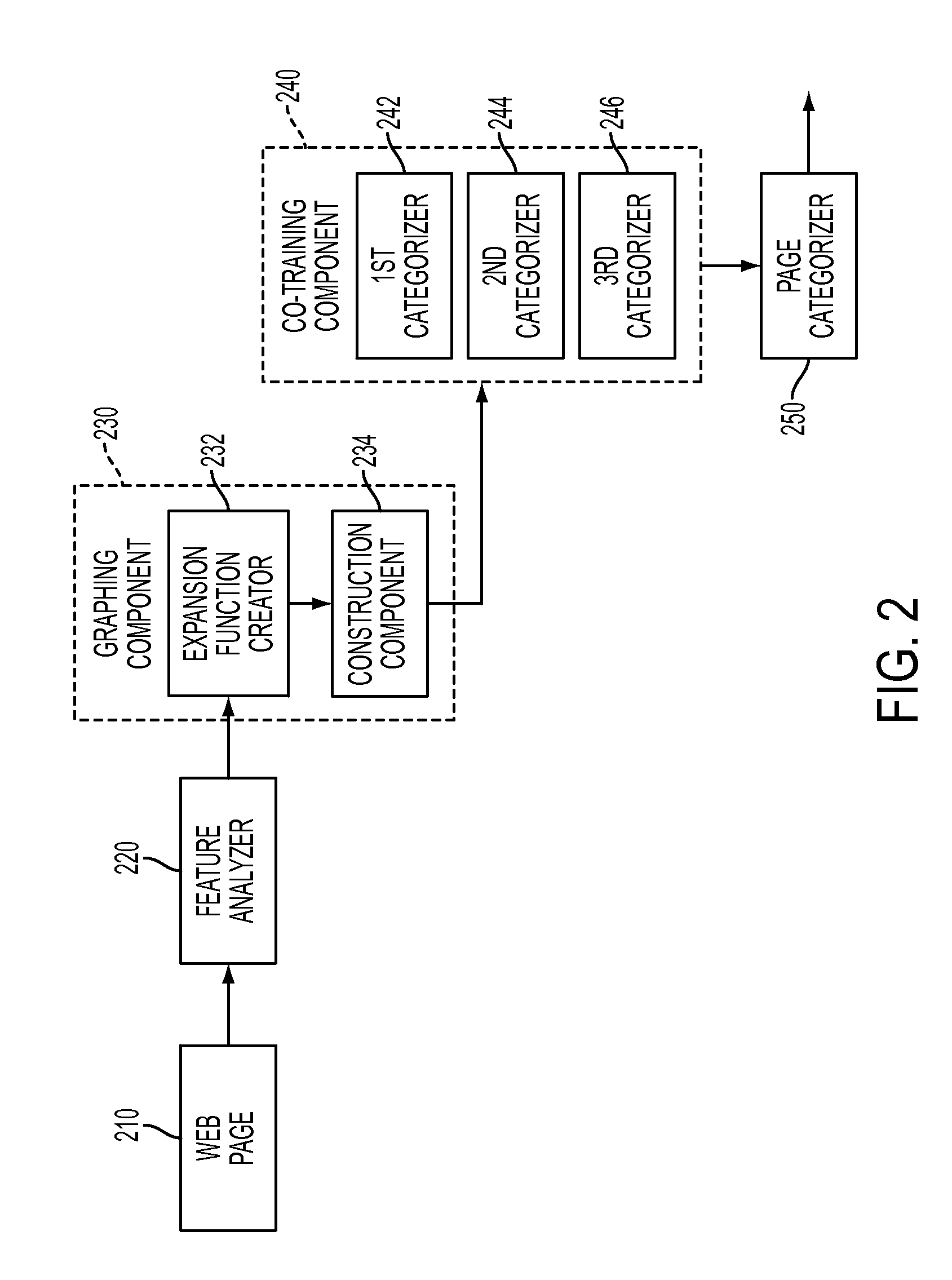 Method for categorizing linked documents by co-trained label expansion