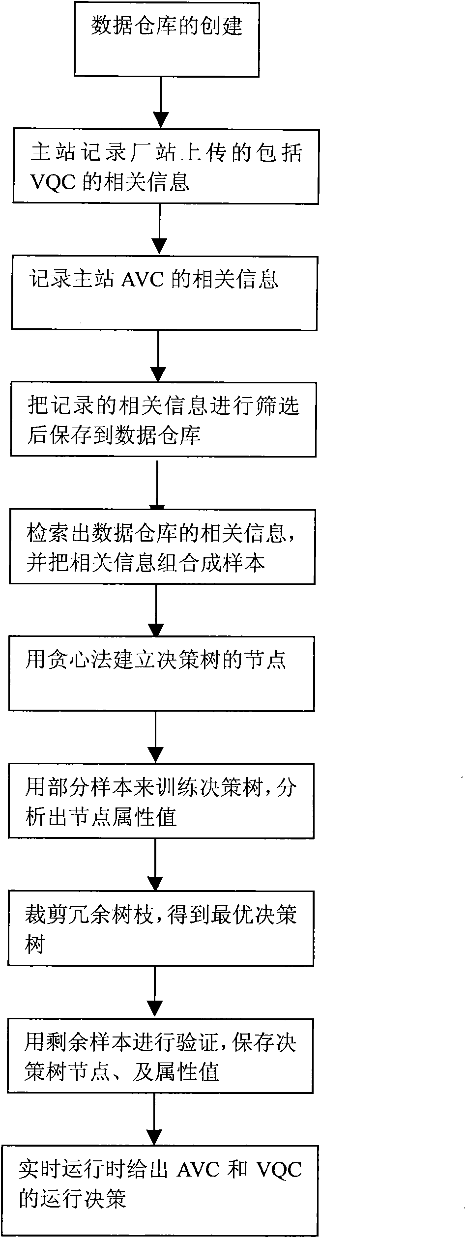 Joint coordination method for master-station automatic voltage control and plant-station voltage reactive power control