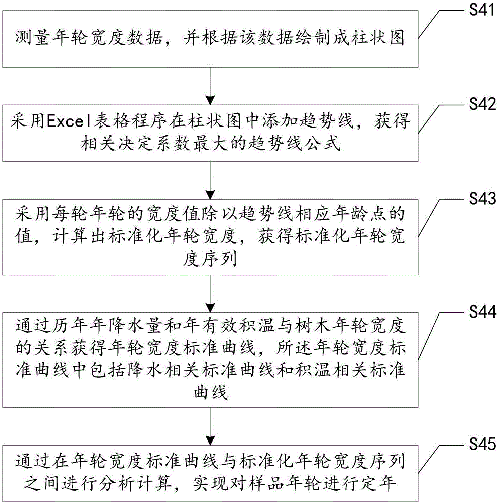 Method for dating tree rings and device for implementing method