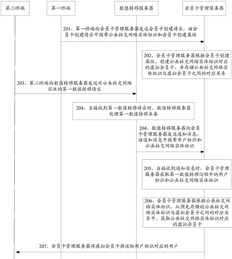 Method and device for pushing membership cards