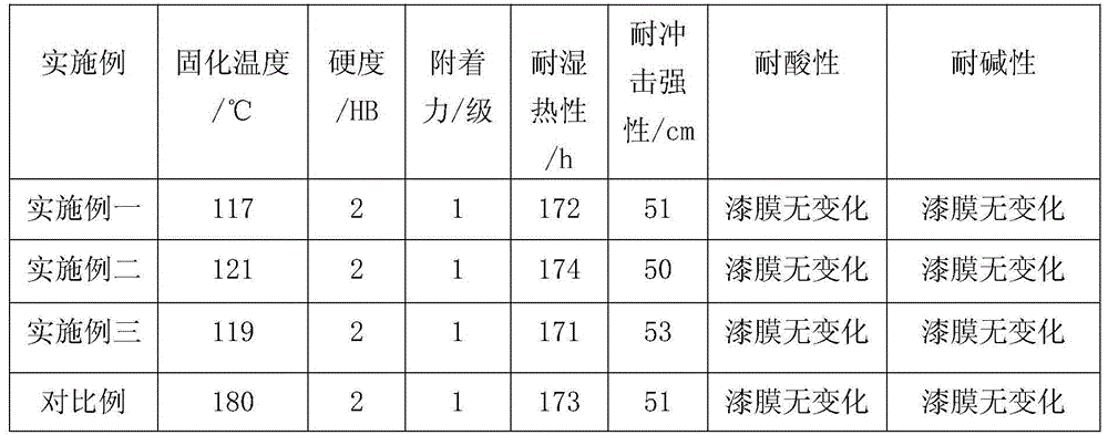 Novel low-temperature curing epoxy powder paint