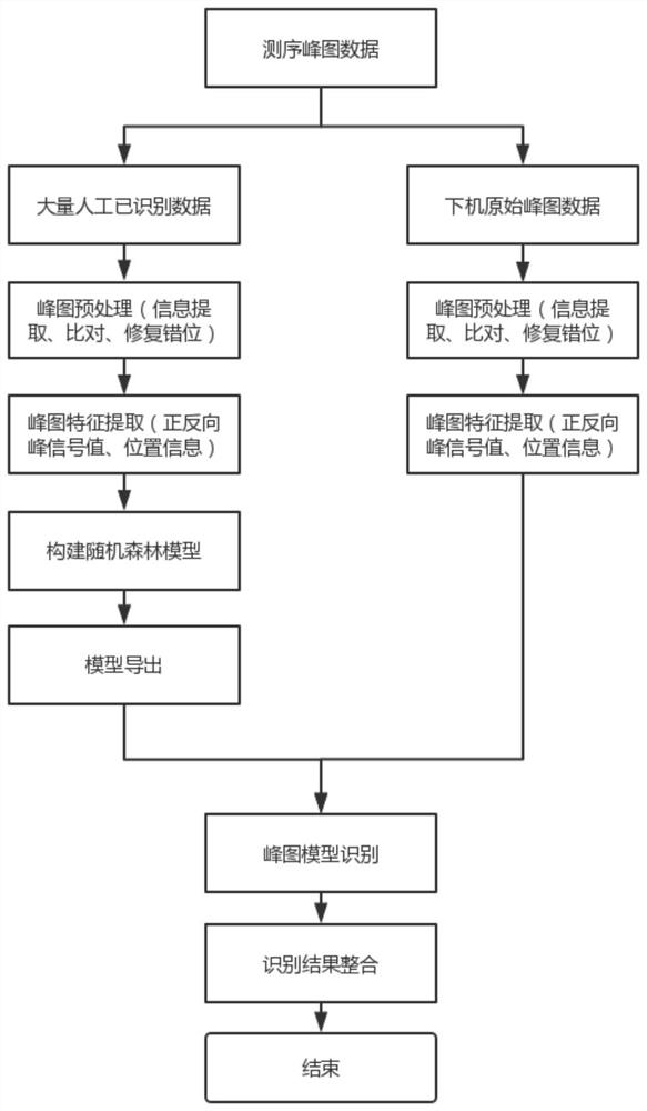 A hla sequencing peak map identification method