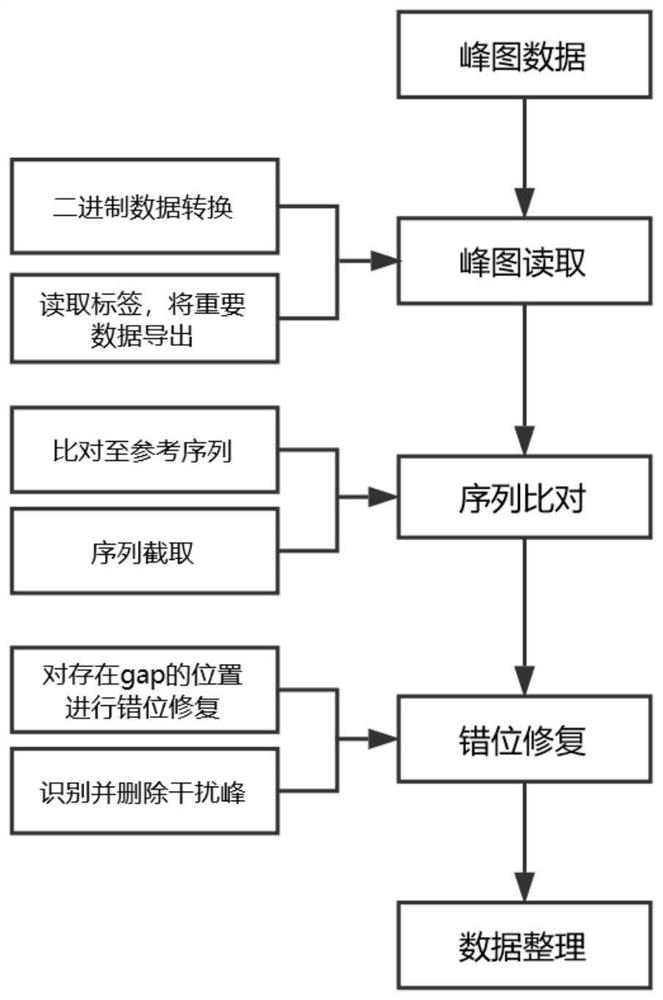 A hla sequencing peak map identification method