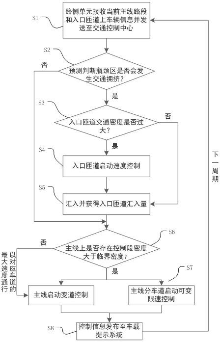 A Coordinated Control Method for Variable Speed ​​Limit and Lane Change on Expressway under Vehicle-Road Coordination