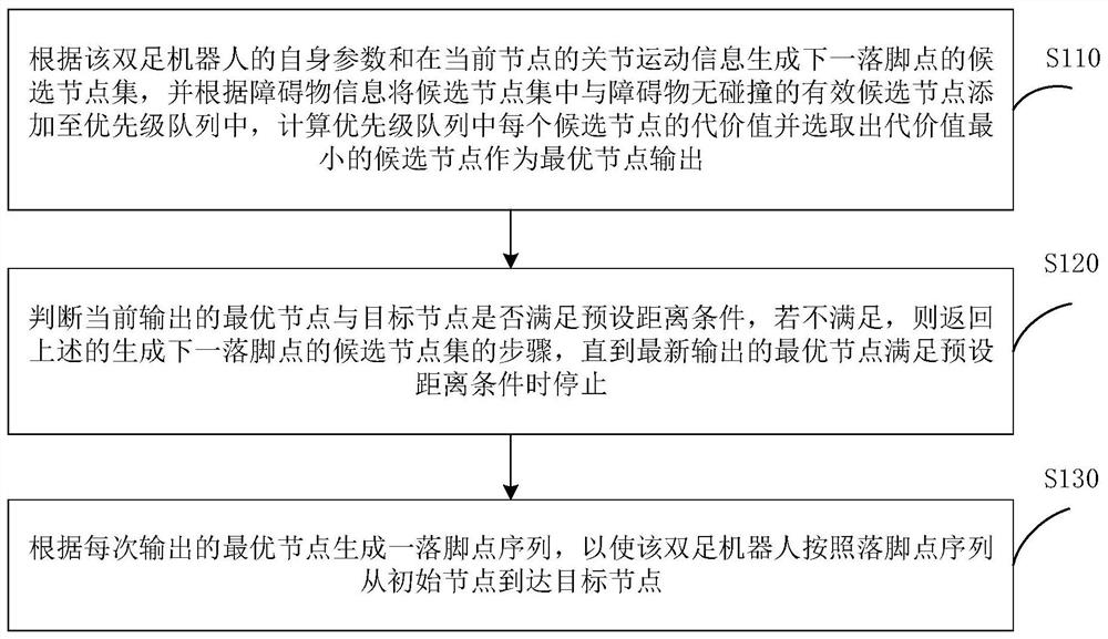 Biped robot path planning method and device and biped robot