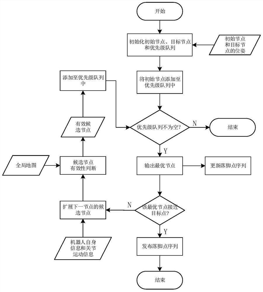 Biped robot path planning method and device and biped robot