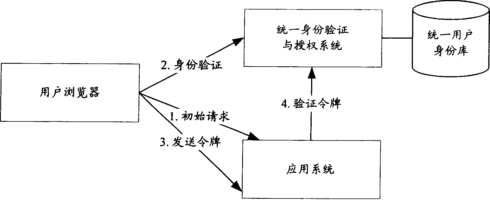 Method of realizing single time accession between systems and system thereof