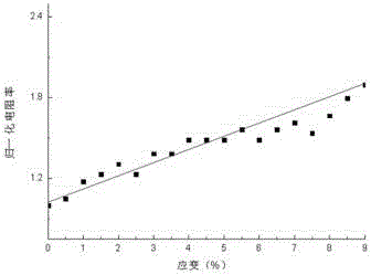 A kind of preparation method of sensory plastic geogrid