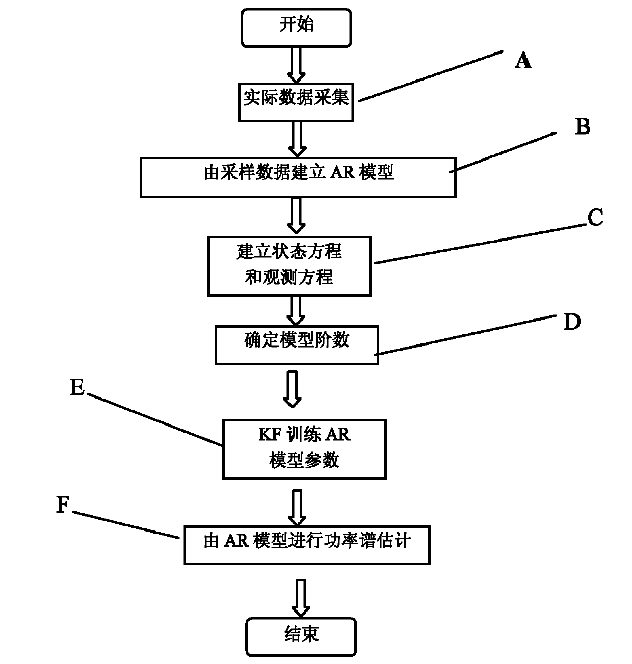 Power system interharmonic estimation method based on auto-regression (AR) model and Kalman filtering