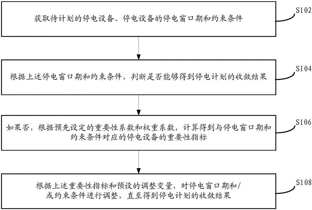 Adjusting method and apparatus for constrained condition of power-off plan