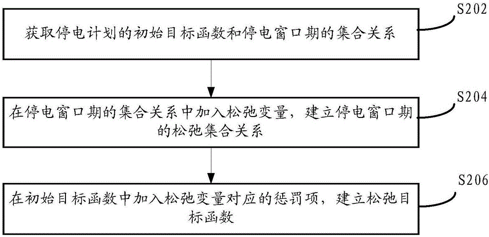 Adjusting method and apparatus for constrained condition of power-off plan