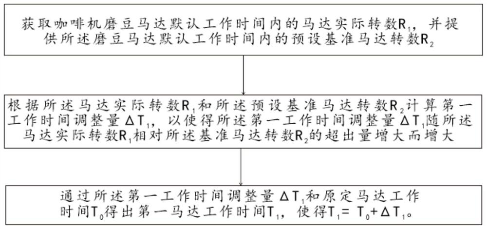 Self-calibration method for working time of bean grinding motor and coffee machine