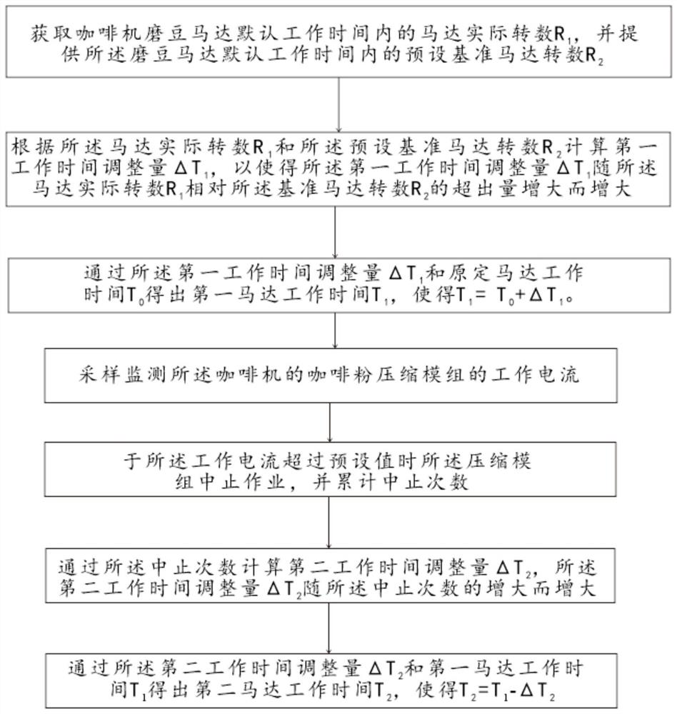 Self-calibration method for working time of bean grinding motor and coffee machine