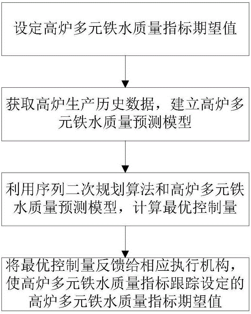 Blast furnace multi-element molten iron quality prediction control method and system